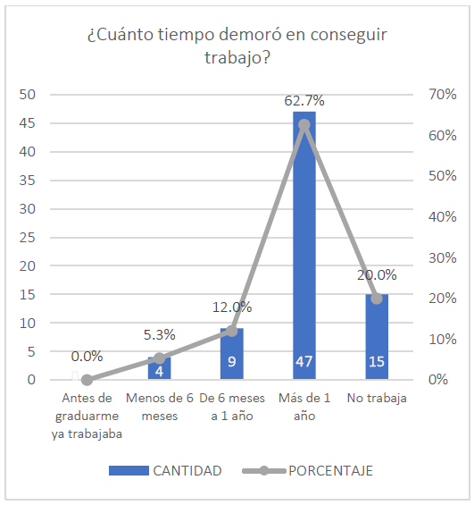  : Tiempo previo a la obtención de la plaza laboral de trabajo.