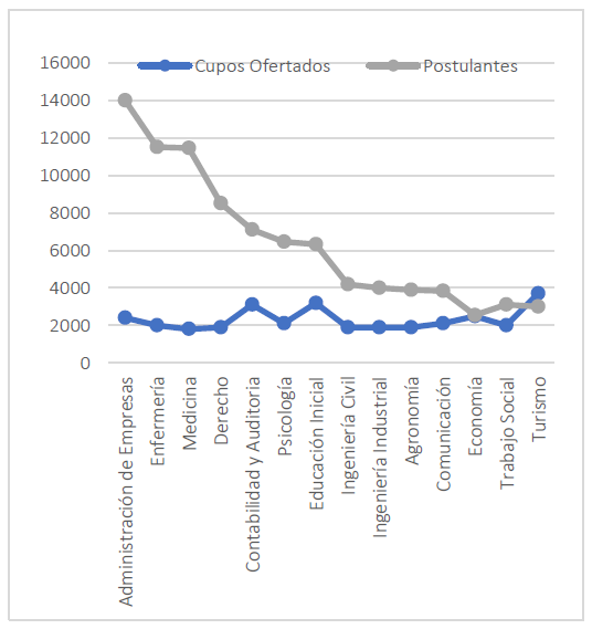  : Carreras más demandadas en el periodo 2019 – 2020.