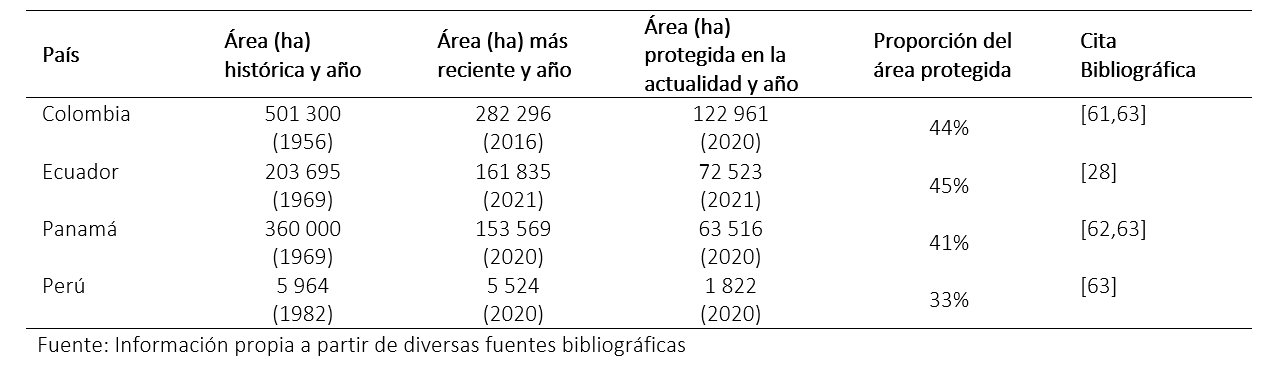 Áreas de manglares que están dentro de áreas protegidas (AP).