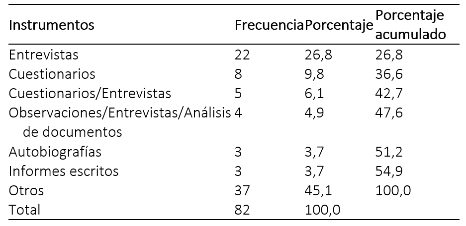 Distribución de las publicaciones según instrumentos y procedimientos utilizado.