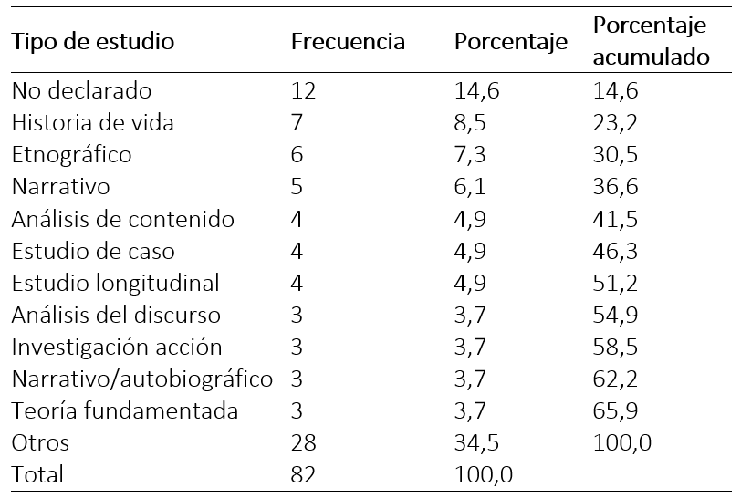 Distribución de las publicaciones según el tipo de estudio.
