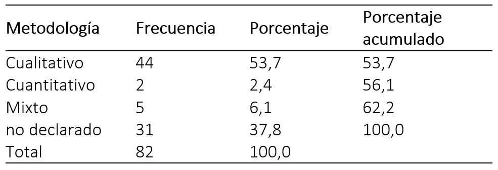 Distribución de publicaciones según su enfoque metodológico.