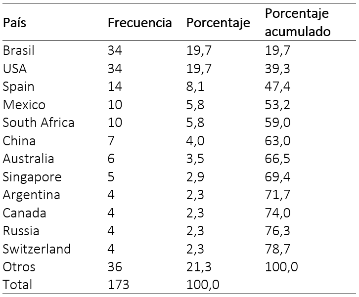 Distribución de autores según su país de origen.