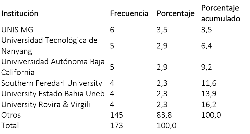 Distribución de publicaciones según filiación institucional de los autores.