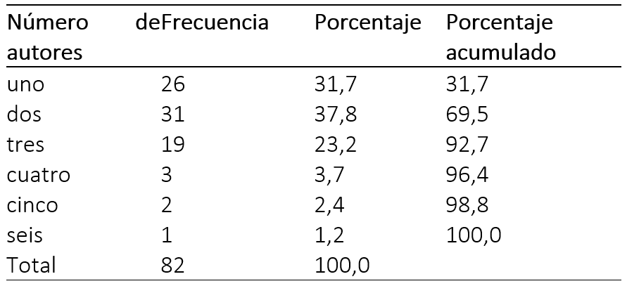 Distribución de publicaciones según número de autores.
