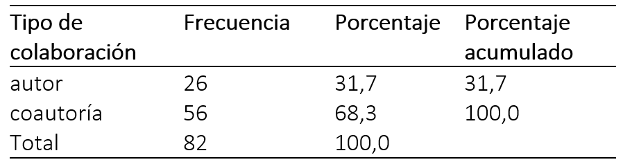 Distribución de publicaciones según tipo de colaboración.