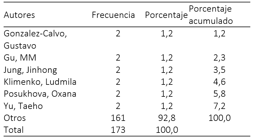 Distribución de publicaciones según autoría.