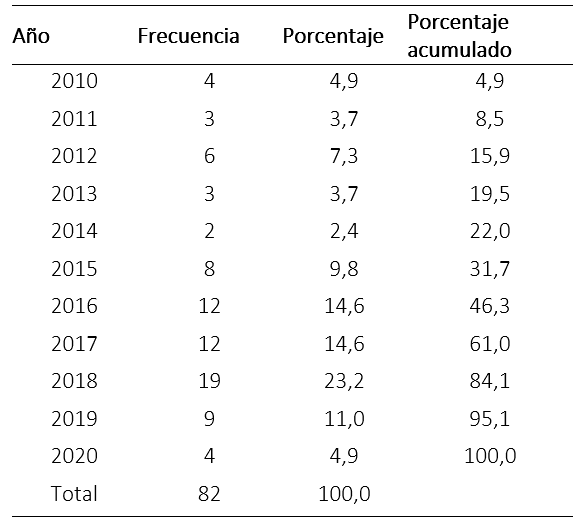 Frecuencia temporal de producción según año de publicación.
