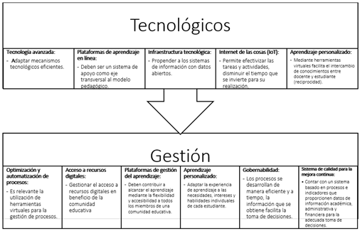Esquematización de los resultados de las entrevistas de las Smart University desde el punto de vista tecnológico y de gestión.