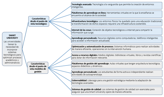 . Resumen de las características de una Smart University desde los puntos de vista: tecnológico y modelos de gestión..