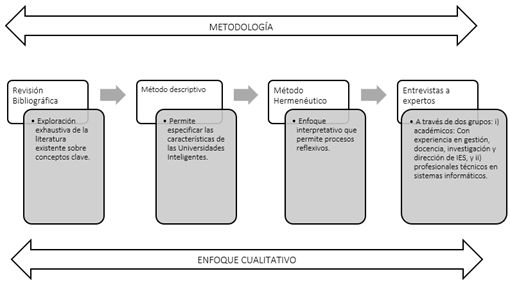 Metodología empleada.
