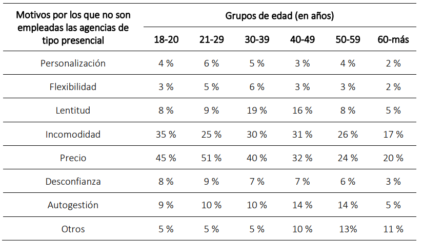 . Distribución de frecuencias: grupos de edad y motivos por los que no son empleadas las agencias de viajes de tipo presencial 