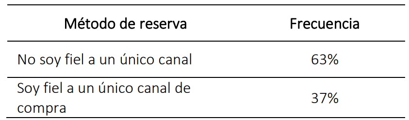 Tabla de frecuencias: infidelidad/fidelidad a un único canal de compra