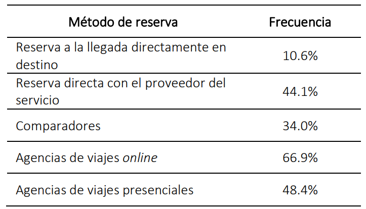 Tabla de frecuencias: canales de reserva más utilizados