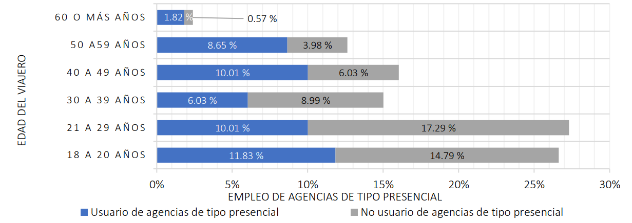 Edad del viajero y utilización de las agencias de viajes presenciales