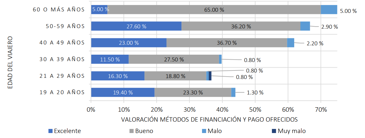 Edad del viajero y empleo de las agencias de viajes de tipo presencial
