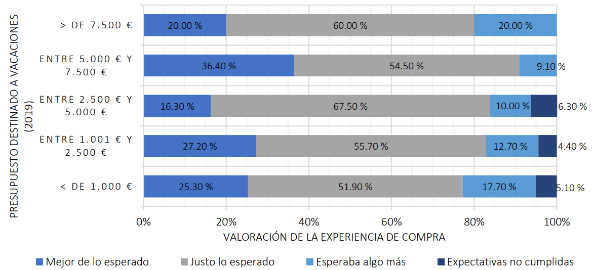 Gasto en agencia de viajes presencial y valoración de la experiencia de compra
