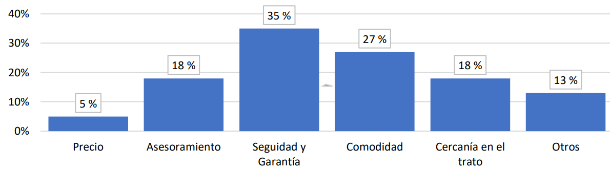Principales motivos por los que sí se emplean las agencias de tipo presencial