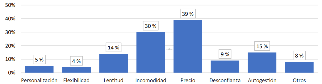 Principales motivos por los que no se emplean las agencias de tipo presencial