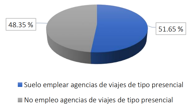 Diagrama de sector sobre el empleo de agencias de tipo presencial