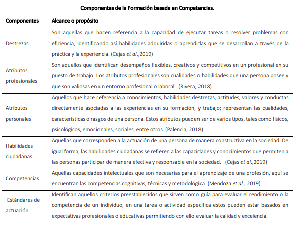  Componentes de la Formación basada en Competencias.