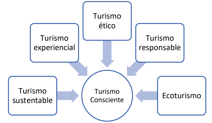 Antecedentes del turismo consciente