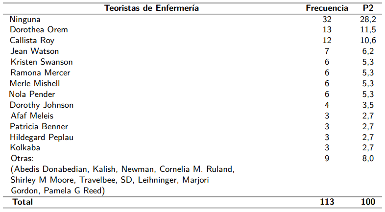 Teoristas de Enfermería en las investigaciones.