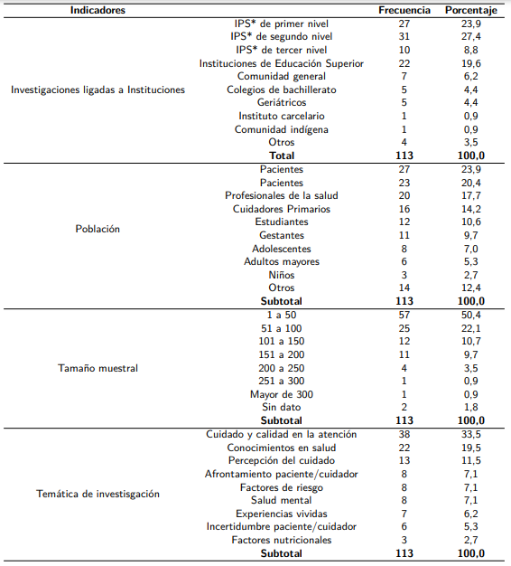 Características generales de las investigaciones.