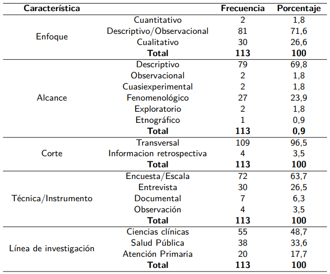 Características de las investigaciones.