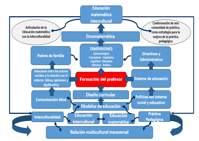 Propuesta de diseño metodológico de la relación entre educación matemática e interculturalidad.