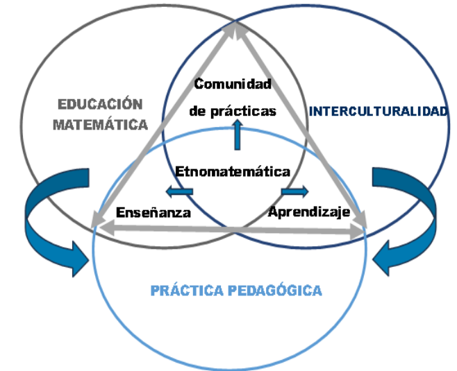 Triangulación entre educación matemática, interculturalidad y la práctica pedagógica.