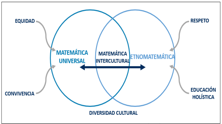 Horizontalidad entre matemática universal y Etnomatemática.