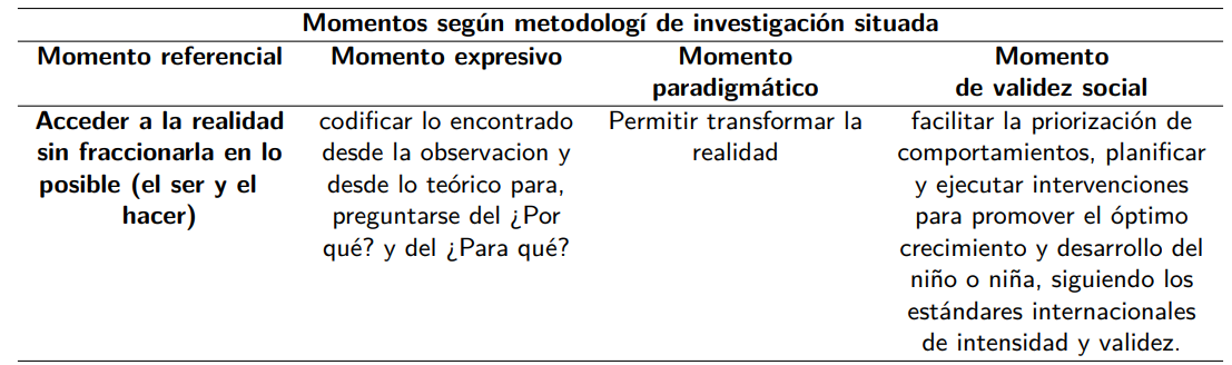  Momentos del diseño metodológico