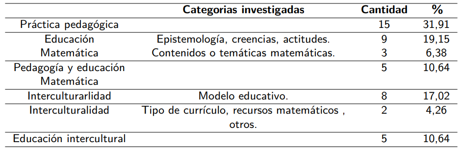 Categorías investigadas y analizadas  