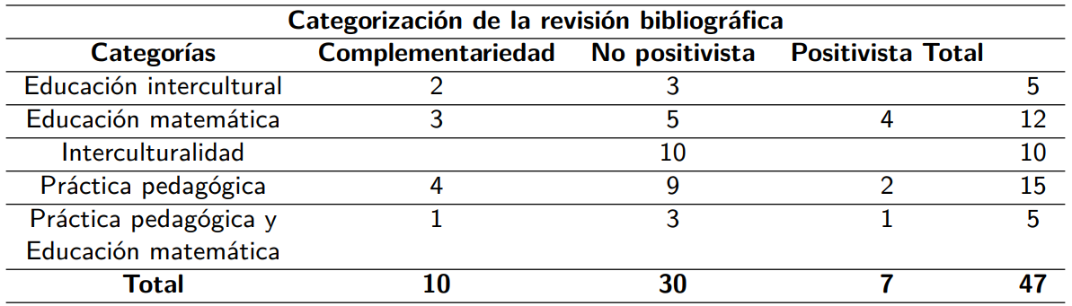 Categorización de la revisión bibliográfica 
