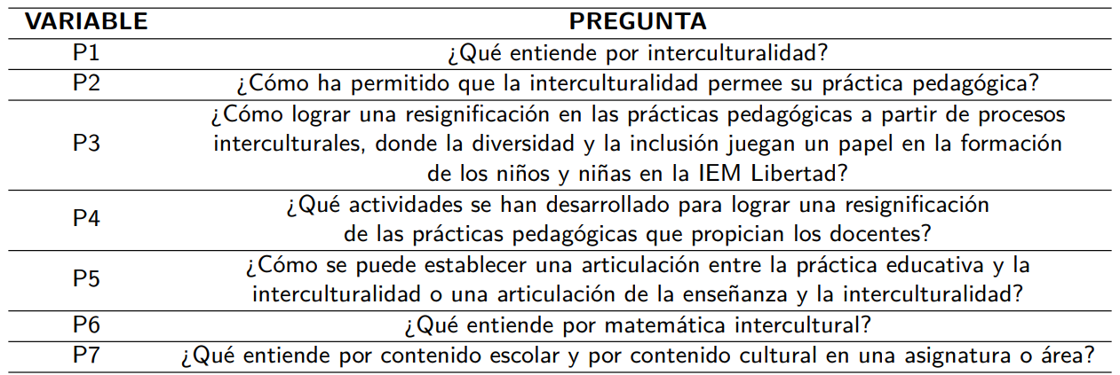 Relación de las variables de análisis con las preguntas del cuestionario.