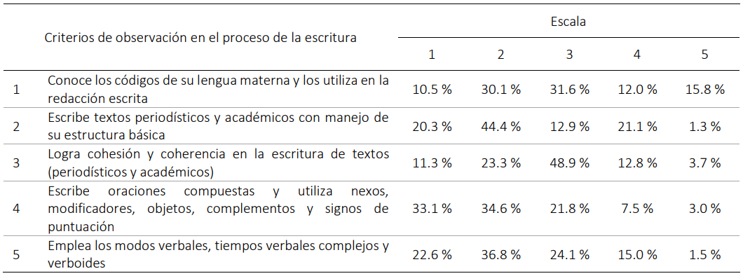 Categorización de la revisión bibliográfica 