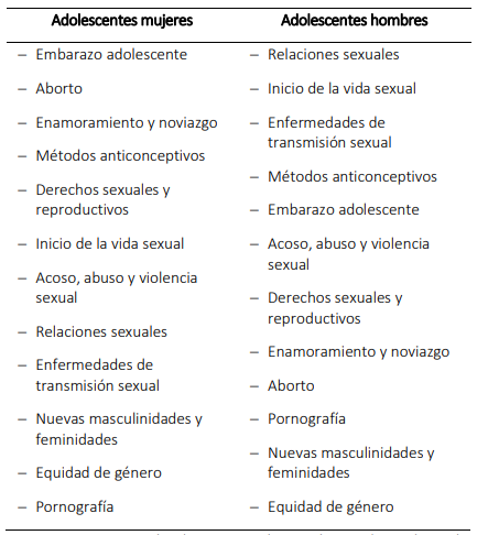 Priorización de temas en educación integral en sexualidad por parte de población adolescente 