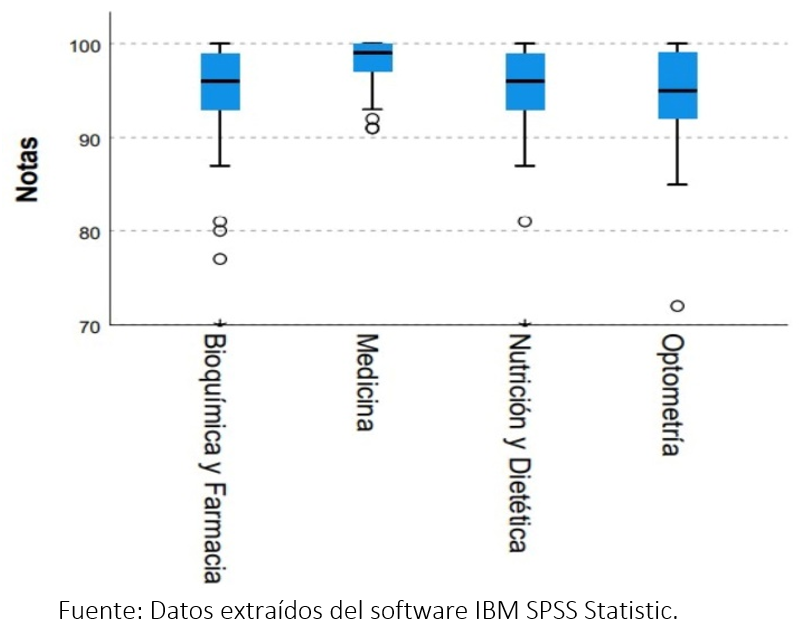 Distribución de datos por muestras independientes, prueba de Kruskal-Wallis