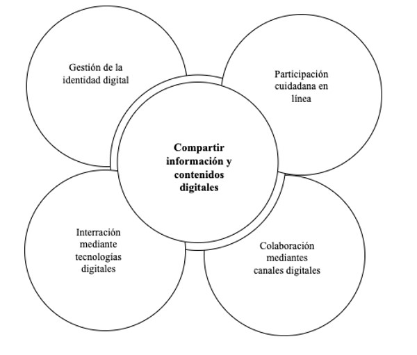 Acción formativa preponderante comunicación y colaboración  