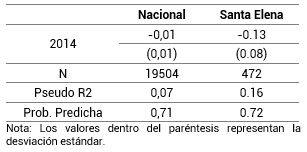 Modelo Probit con pooling data