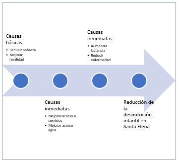 Estrategias para combatir la desnutrición infantil en Santa Elena
