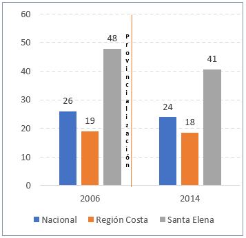 Desnutrición infantil en Ecuador y Santa Elena