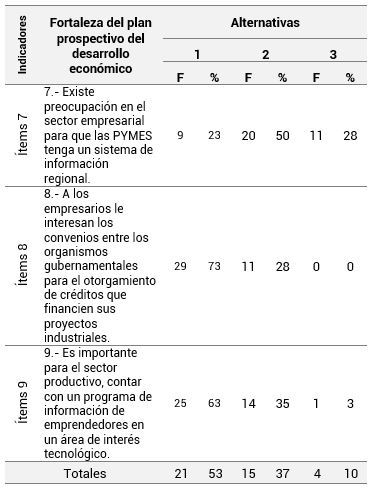 Proyectos para lograr el Desarrollo Económico