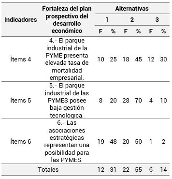 Debilidades del Plan de Desarrollo Económico