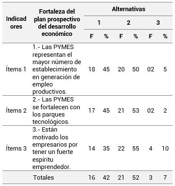 Fortaleza del Plan de Desarrollo Económico