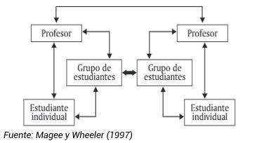 Tipos de interacciones interpersonales en entornos virtuales de aprendizaje