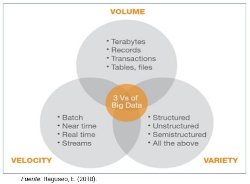 Las 3 V del Big Data