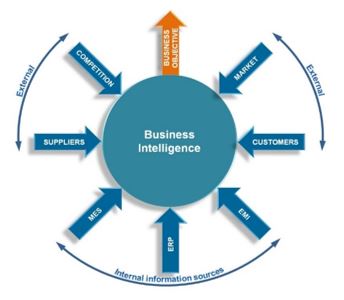 Ciclo de inteligencia empresarial