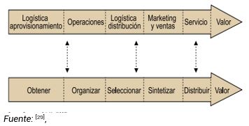 La cadena de valor virtual